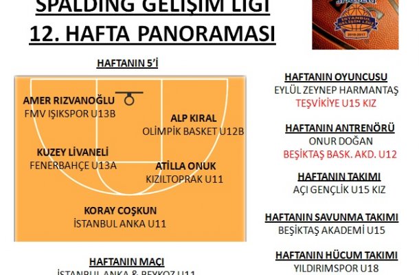 SPALDING GELİŞİM LİGİ 2017 12.HAFTA MAÇ SONUÇLARI