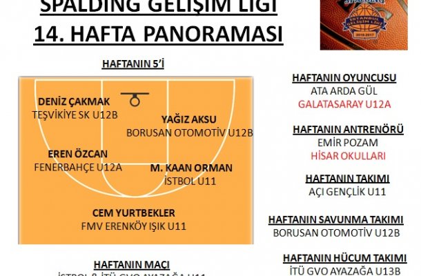 SPALDING GELİŞİM LİGİ 2017 14.HAFTA PANORAMASI