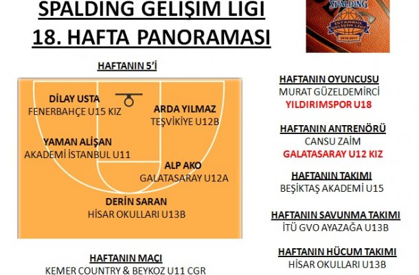 SPALDING GELİŞİM LİGİ 2017 18.HAFTA PANORAMASI