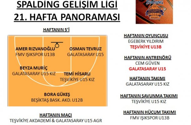 SPALDING GELİŞİM LİGİ 2017 21.HAFTA PANORAMASI