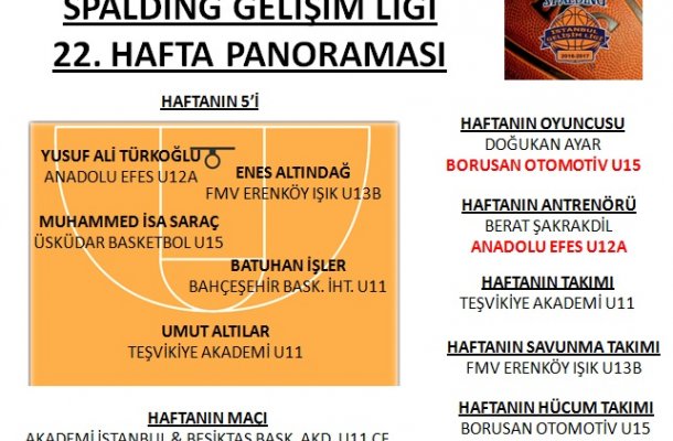 SPALDING GELİŞİM LİGİ 2017 22.HAFTA PANORAMASI