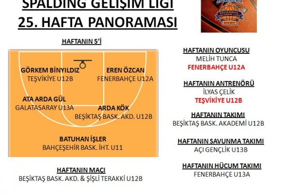 SPALDING GELİŞİM LİGİ 2017 25.HAFTA PANORAMASI