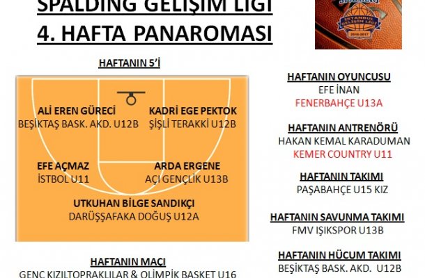 SPALDING GELİŞİM LİGİ 2017 4.HAFTA PANORAMASI