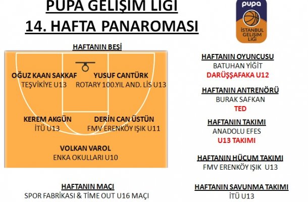 PUPA GELİŞİM LİGİ 2018 14.HAFTA PANORAMASI