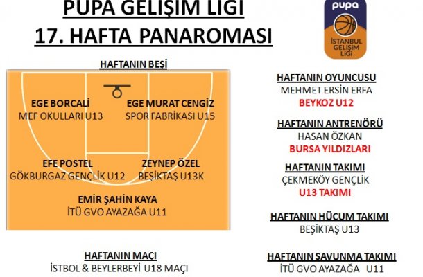 PUPA GELİŞİM LİGİ 2018 17.HAFTA PANORAMASI