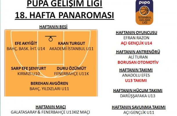 PUPA GELİŞİM LİGİ 2018 19.HAFTA PANORAMASI