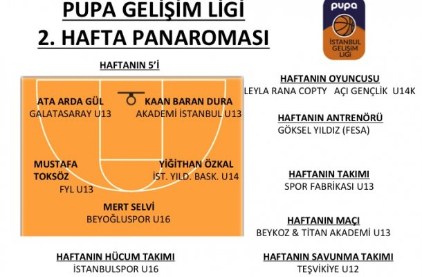 PUPA GELİŞİM LİGİ 2018 2.HAFTA PANORAMASI