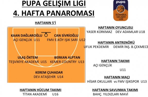 PUPA GELİŞİM LİGİ 2018 4.HAFTA PANORAMASI