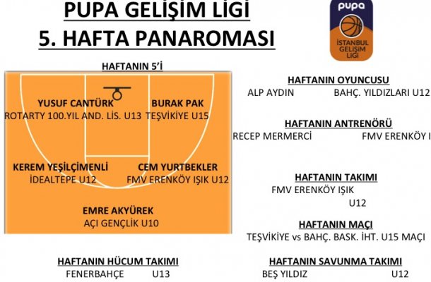 PUPA GELİŞİM LİGİ 2018 5.HAFTA PANORAMASI