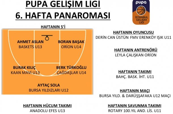 PUPA GELİŞİM LİGİ 2018 6.HAFTA PANORAMASI