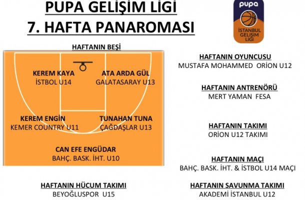 PUPA GELİŞİM LİGİ 2018 7.HAFTA PANORAMASI