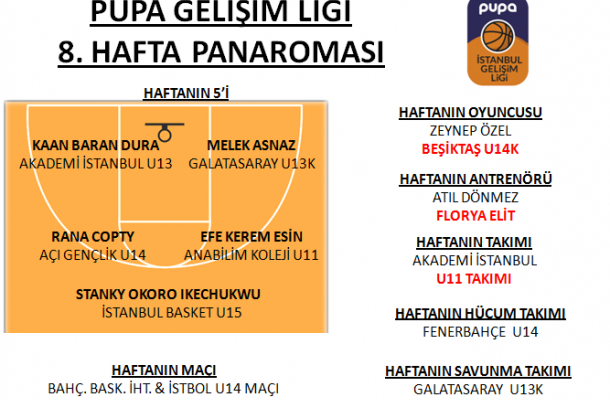 PUPA GELİŞİM LİGİ 2018 8.HAFTA PANORAMASI