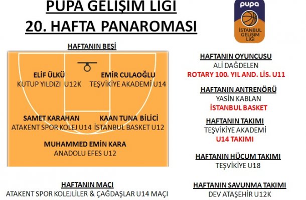 PUPA GELİŞİM LİGİ 2018 20.HAFTA PANORAMASI