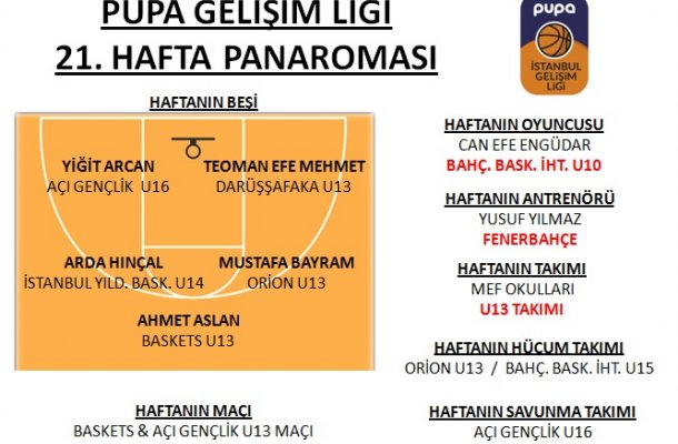 PUPA GELİŞİM LİGİ 2018 21.HAFTA PANORAMASI