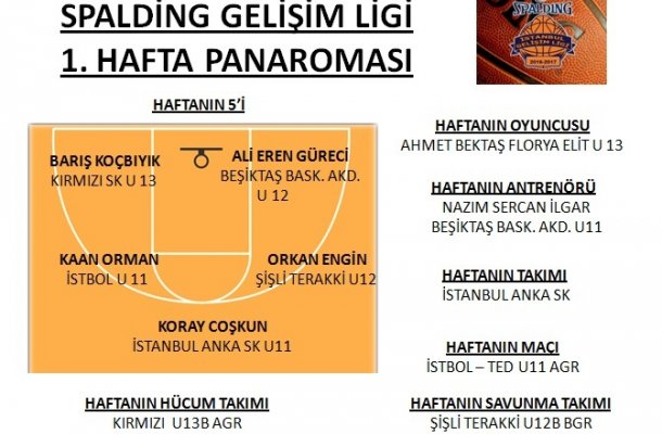 SPALDİNG GELİŞİM LİGİ 2017 1.HAFTA PANORAMASI